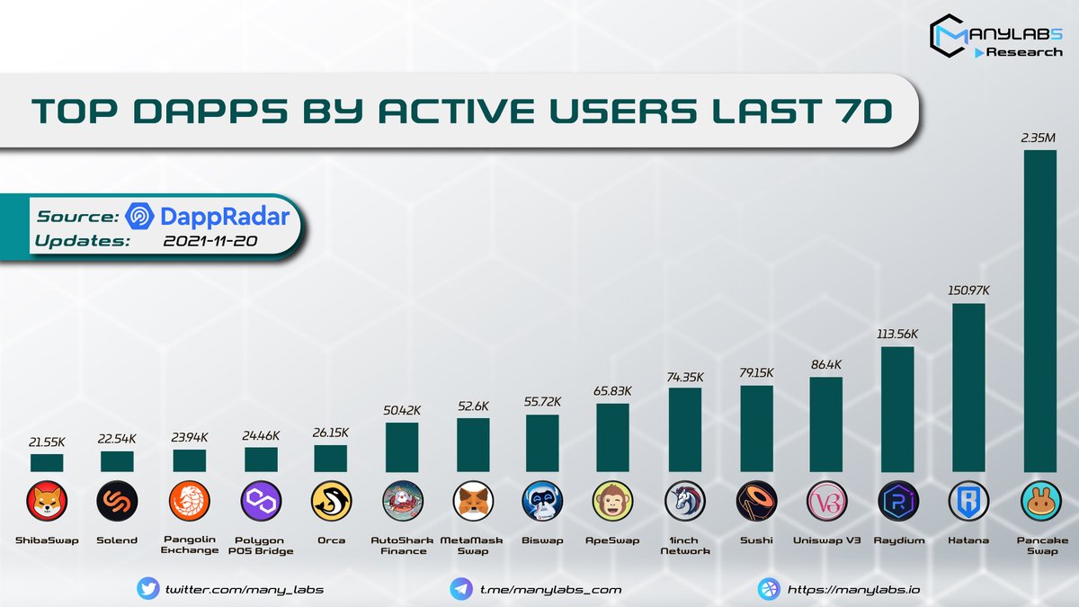 TOP DAPPS BY ACTIVE USERS LAST 7D

<a href="/PancakeSwap/">PancakeSwap</a> <a href="/SkyMavisHQ/">Sky Mavis</a> @RaydiumProtocol <a href="/Uniswap/">Uniswap Labs 🦄</a> <a href="/SushiSwap/">Sushi.com</a> <a href="/1inch/">1inch</a> <a href="/ape_swap/">ApeSwap (old handle)</a> <a href="/Biswap_Dex/">Biswap</a> <a href="/MetaMask/">MetaMask 🦊</a> <a href="/AutoSharkFin/">autosharkfin</a> <a href="/orca_so/">Orca 🌊</a> <a href="/0xPolygon/">Polygon | POL</a> <a href="/pangolindex/">Pangolin (PangoPerps is out!)</a> <a href="/solendprotocol/">Save</a> <a href="/Shibtoken/">Shib</a> 

#ManyLabs #News