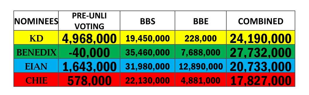 scribersquill's tweet photo. PARTIAL AND UNOFFICIAL DIAMOND TALLY VOTES

Benedix is on First spot, followed by KD and Eian. Chie is on the forth spot!

#PBB3rdEvictionNight https://t.co/M5I9NbyRVo