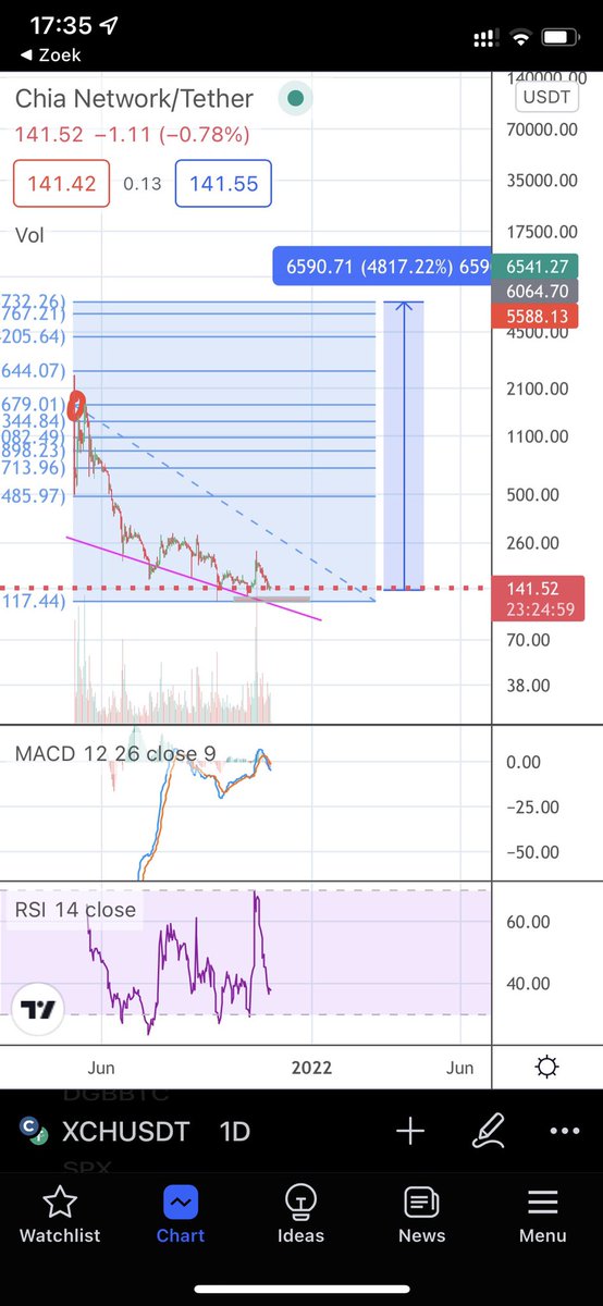 cryptobram's tweet photo. @chia_mojo I would expect at least double the amount 👀 https://t.co/nPnRDsv7u5