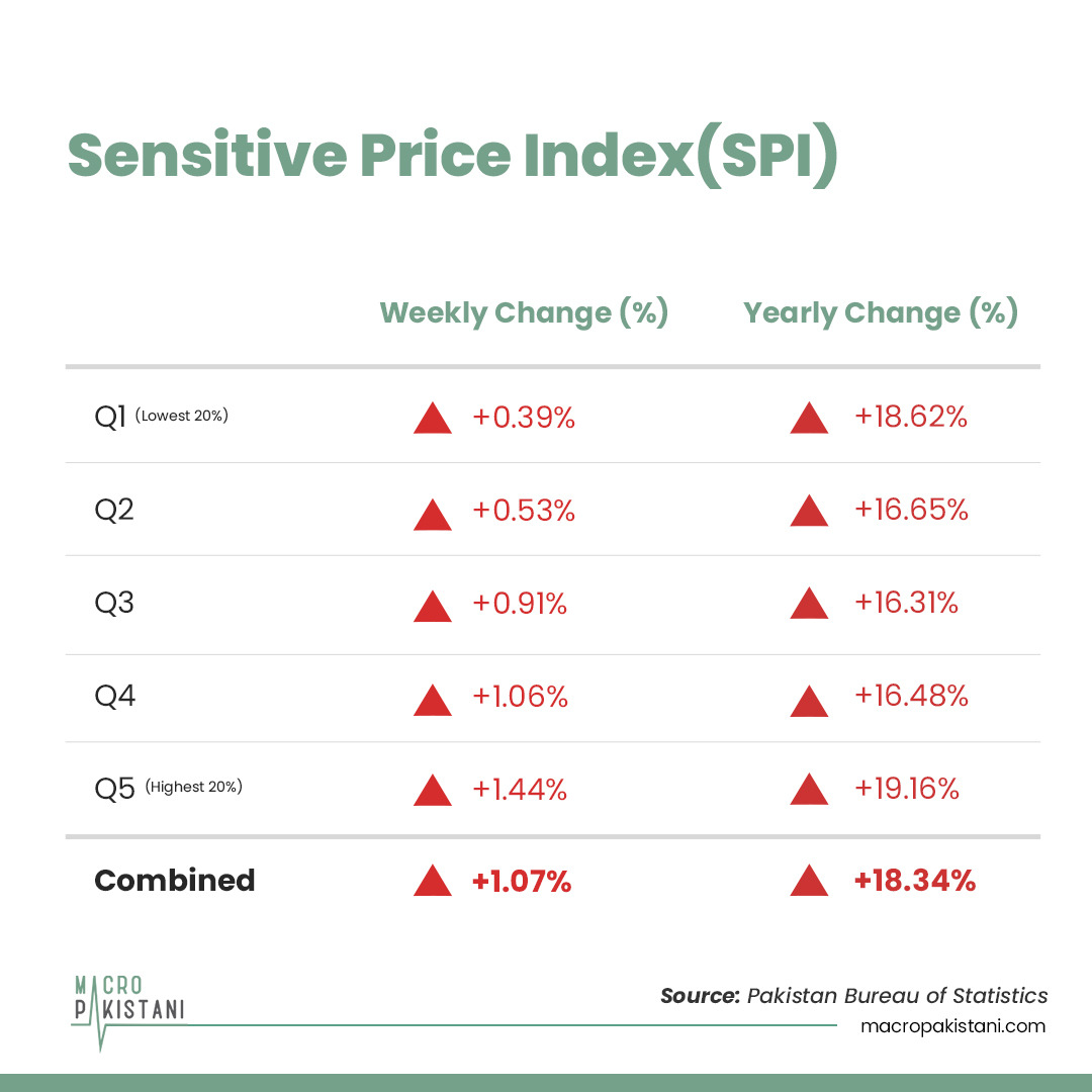 MacroPakistani's tweet photo. Weekly Data Watch (#SPI): The annual change in #SensitivePriceIndex rose to 18.34% vs. 17.37% last week. The poorest of the country (Q1) witnessed a change of 18.62% vs. 19.16% for Q5. On a weekly basis, #prices rose for all quintiles by 1.07%.
Visit: https://t.co/RQAuRa4bvY https://t.co/blybH3N6hW