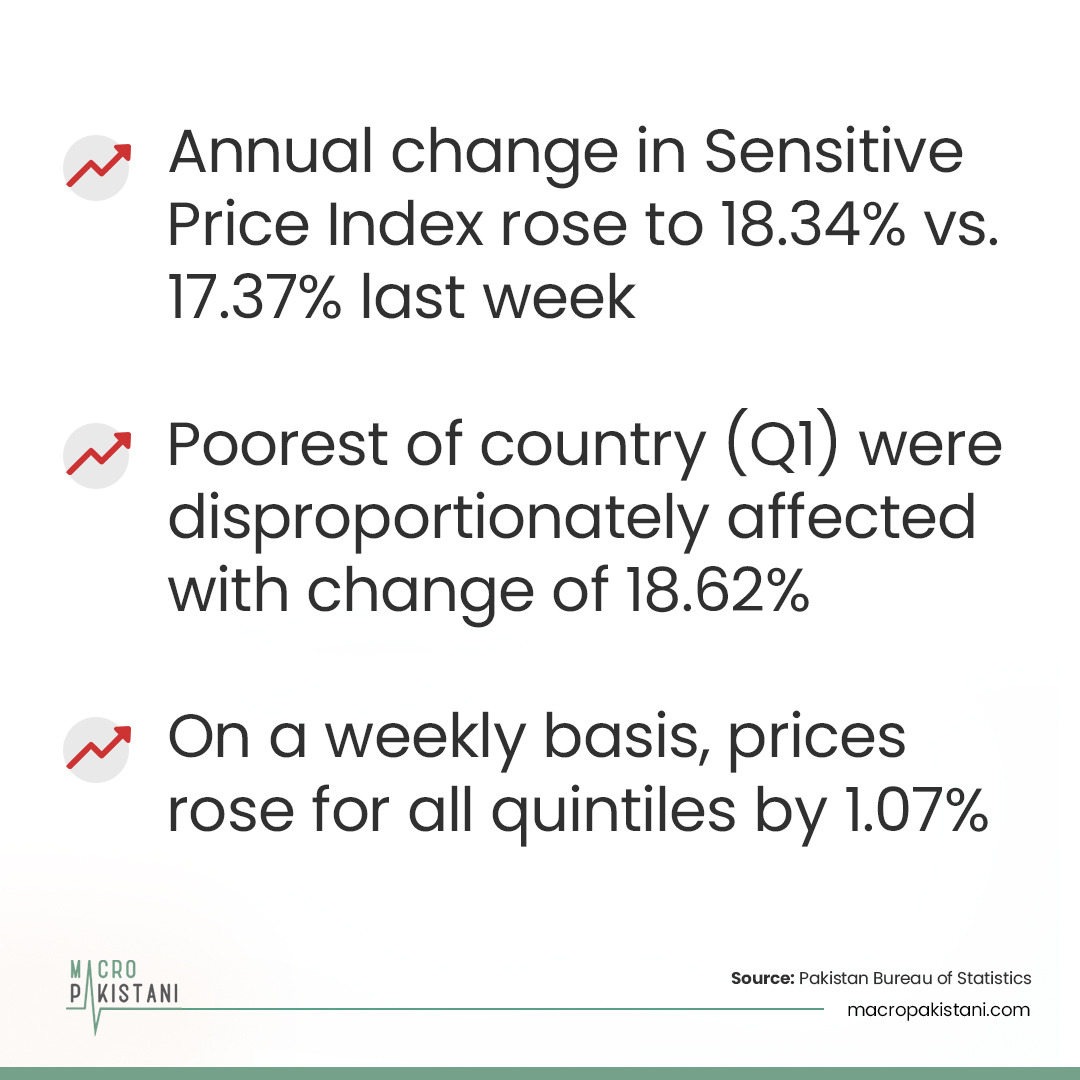 MacroPakistani's tweet photo. Weekly Data Watch (#SPI): The annual change in #SensitivePriceIndex rose to 18.34% vs. 17.37% last week. The poorest of the country (Q1) witnessed a change of 18.62% vs. 19.16% for Q5. On a weekly basis, #prices rose for all quintiles by 1.07%.
Visit: https://t.co/RQAuRa4bvY https://t.co/blybH3N6hW