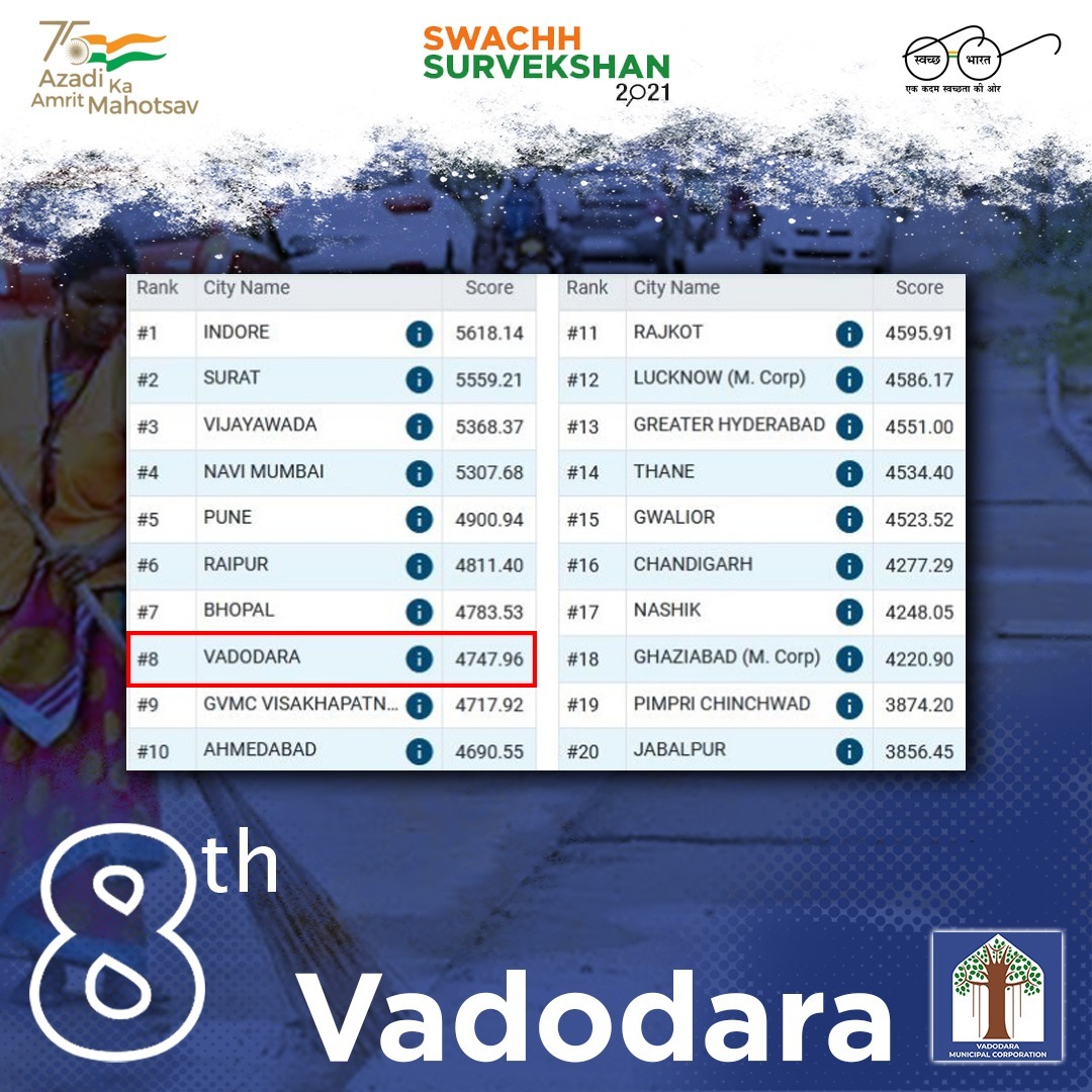 Congrats Vadodara...

Vadodara becomes 8th amongst the cleanest city in the country under Swachh Survekshan 2021

We want to applaud the Cleaning team of VMC for their regular and sheer efforts and also to the responsible citizens of Vadodara City. 

#SwachhSurvekshan2021