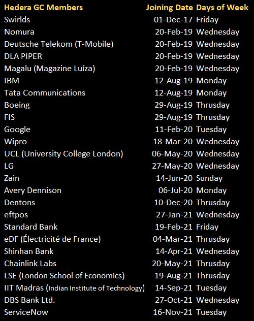 🚨FYI @Hedera $HBAR 
still has 14 more governing council members left to be announced! 🐎🐎🐎🐎🐎

👀 These are the council members who have joined so far: