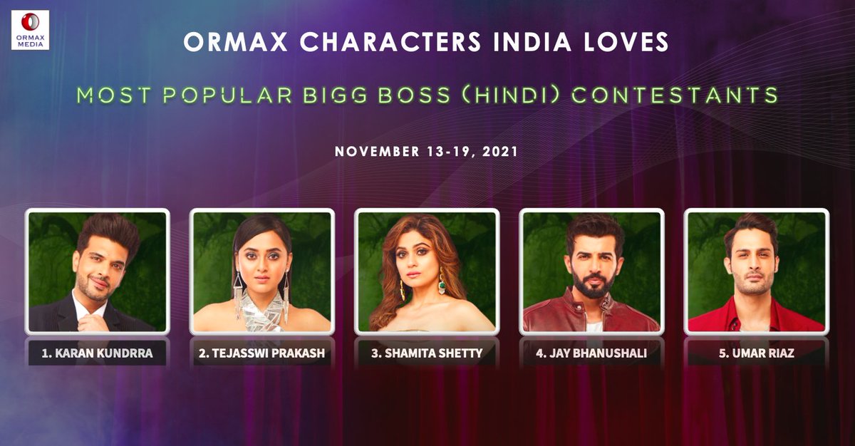 Ormax Characters India Loves: Top 5 most popular #BiggBoss15 contestants (Nov 13-19) #OrmaxCIL
@kkundrra #TejasswiPrakash @ShamitaShetty #JayBhanushali @realumarriaz