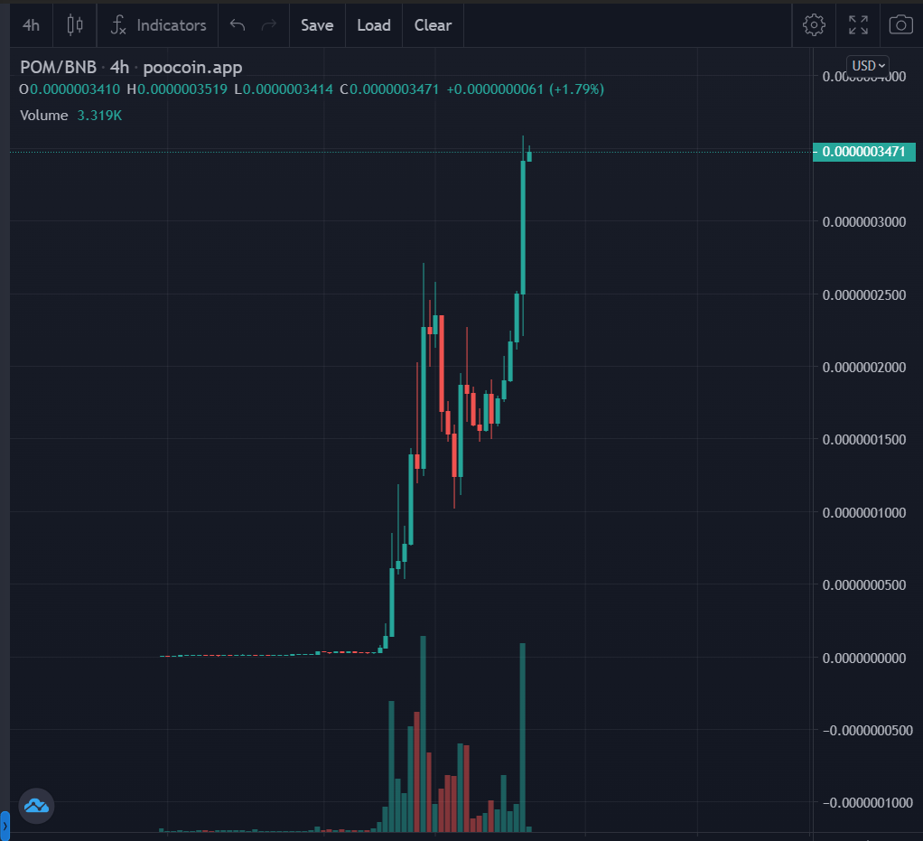 CoinnCorner's tweet photo. $POM #PomeranianCoin lansman ve #pancakeswap da launch yaptığı günden beri çok hızlı bir ivme yakaladı. 1 Hafta gibi kısa bir sürede 4milyon$ #MarketCap'a ulaşan #pomcoin ufak retest sonrası yoluna devam ediyor. $POM Türkiye ve global ekibin çalışmaları çok iyi gidiyor
Detay⬇️ https://t.co/8mBA7qHhOz