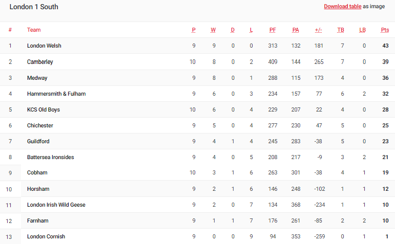 KingsrugbyUK's tweet photo. London 1 South table now updated with the addition of a try BP for King's after last night's game.

King's 1XV 24 v 35 @CobhamRFC 

Tries: @jacquesbirch x 2, @benoitisrael1 &amp; @RootyJack 

Cons: G Jones x 2

👑🦁🏉

#L1S #SurreyRugby #RFULondon https://t.co/joiDioImUI