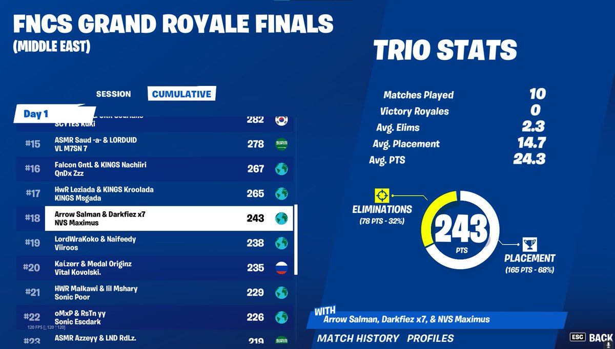 xSalmanFn's tweet image. 18th in Fncs Grand Royale finals ($1500)

@TeamArrow_