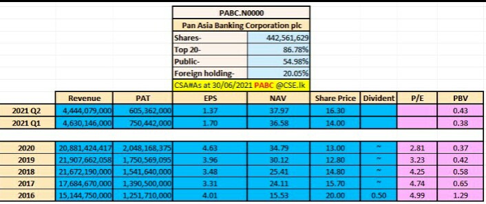 AMCSA99's tweet photo. Pan Asia Banking Corporation Plc 
#PABC , a bank with 25 years history , 29.99% held by Mr. D. Perera with a Asset Base of 188.97b as at 30/09/2021.
Foreign holding 20.68% 
and 
All liquidity and Capital ratios are fulfilled(liquidity and capitalization) 
@NewsCse 
@CSEStock_Guru https://t.co/uR2BoGHdno