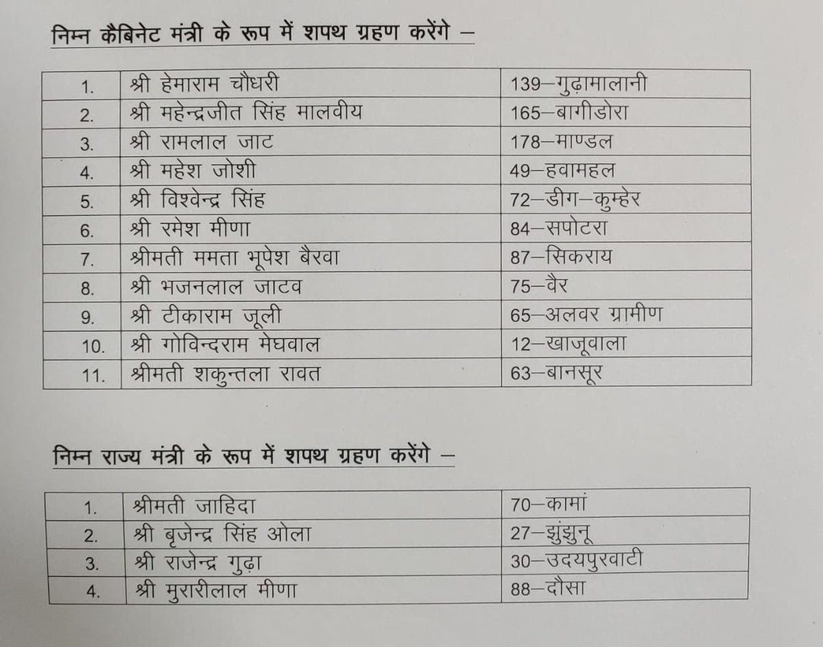 गहलोत के नए मंत्रिमंडल के नाम

#RajasthanCabinet #RajasthanCabinetReshuffle #SoniaGandhi <a href="/ashokgehlot51/">Ashok Gehlot</a> <a href="/ajaymaken/">Ajay Maken</a> <a href="/INCIndia/">Congress</a> <a href="/INCRajasthan/">Rajasthan PCC</a>