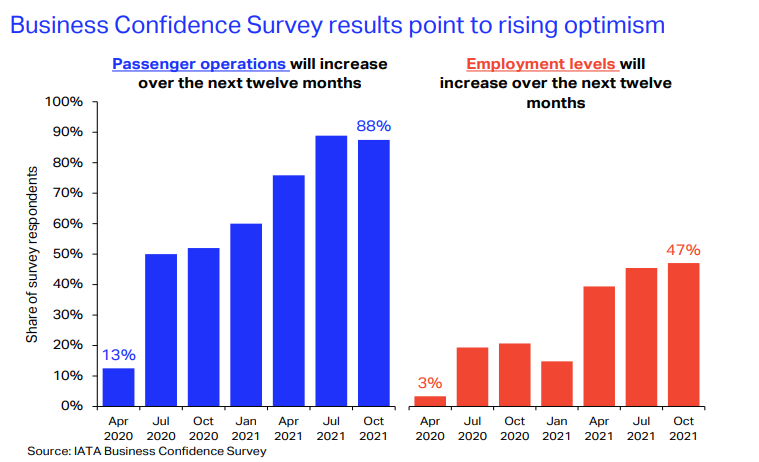 IATA's tweet photo. The latest #WeeklyChart predicts gains for both passenger traffic &amp; employment growth. While the uncertainty and caution among hiring and passenger traffic have not gone away entirely, this survey shows rising optimism 🙂 .

Read the full chart 👇
https://t.co/bpv7tclCUJ https://t.co/DvwbLHim9J