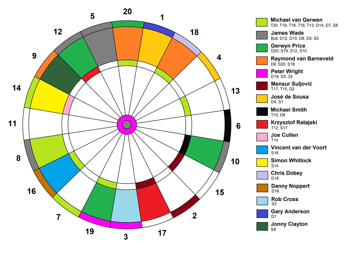 From 2017 to present, the most accurate player on each segment of the dartboard (where at least two players have 50+ attempts at that segment in stage events):