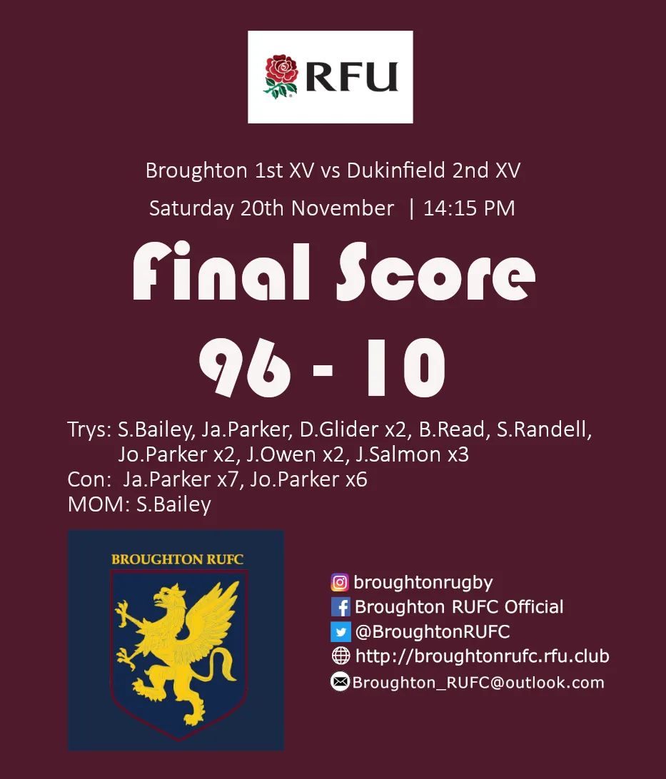 Match Result 🏉

The lads got a great win, final score 96-10!

Thanks to all the supporters who came to cheer them on!

#UnfinishedBusiness #returntorugby #ready4rugby #Relentless #Rugby #Lancashire #BroughtonRugby #BroughtonFamily #rugbyunion #BroughtonFire #covid19 #challenge