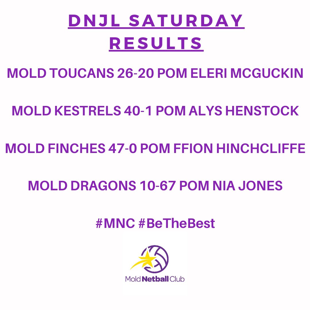 MoldNetballClub's tweet photo. A good day at Saturday at DNJL 💜

Well done to all our players! 

#MNC #BeTheBest https://t.co/uKGP41kDvc