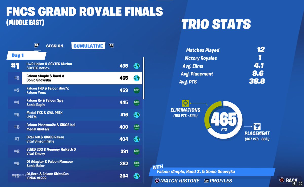 Murlocxee's tweet image. 1ST FNCS GRAND ROYALE (51000$) 👑🏆
@SCYTES