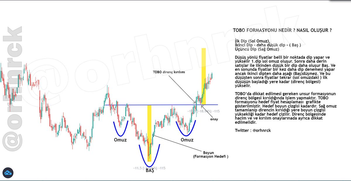 TOBO ( Ters Omuz Baş Omuz ) formasyonu nedir ? Nasıl oluşur?

#btc #ETH