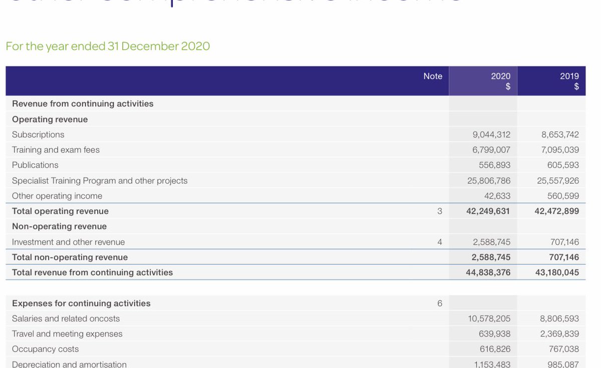 sanilrege's tweet photo. @JarrodNBradley @RANZCP @DrVinayLakra @RANZCP_Pres 6.7 million - training &amp; exam fees. 42 mill total operating revenue. 7 key management personnel. Total pay 1.7 mill. Most trainees and consultants have minimal contact. The issues aren’t just about technical failure of an exam - its a wider issue of lack of trust &amp; transparency https://t.co/IFB9lwQHqs