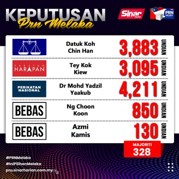 Keputusan penuh prn melaka 2021