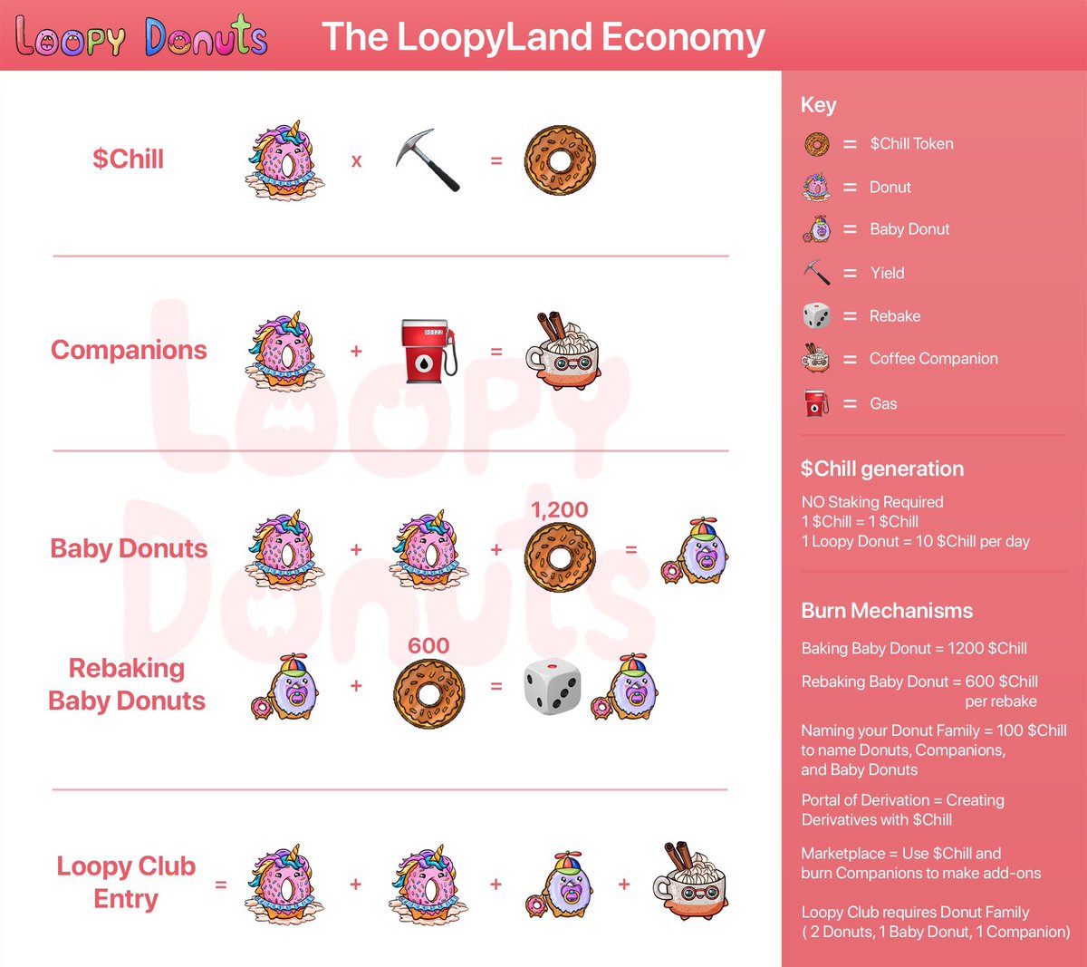 Loopy_Donuts's tweet photo. ⭐️Loopyland Economy Infographic⭐️

CHILL is our Loopyland utility token!

Each Donut receives 10 CHILL a day and will be able to be used within our Economy!

✨ Don’t forget a Loopy Cup is required to enter the Loopy Club✨

#LoopyDonuts #NFT #NFTs #UtilityToken https://t.co/9cGCIKdc3j