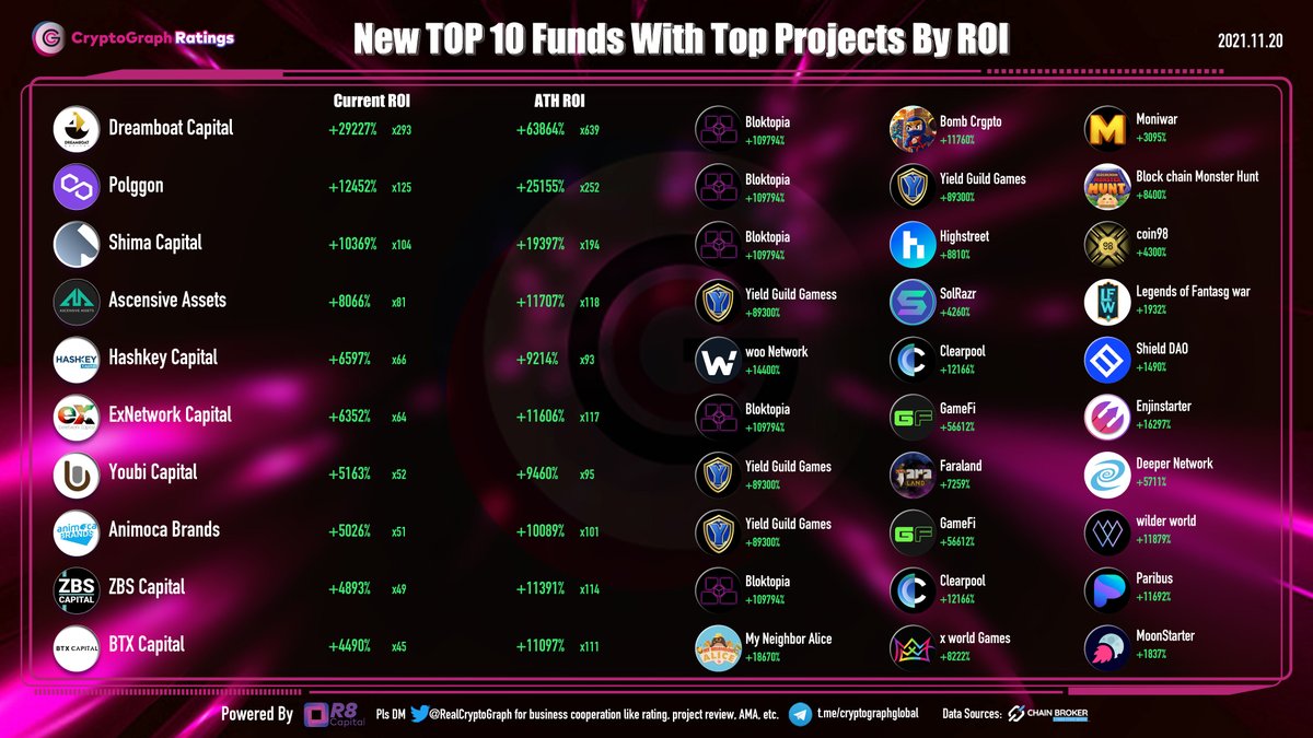 RealCryptoGraph's tweet photo. New TOP 10 Funds With Top Projects by ROI
@Dreamboat_id @bloktopia @BombCryptoGame @moniwar_game
@0xPolygon $BLOK @YieldGuild @bcmhunt
@shimacapital $BLOK @highstreetworld @coin98_wallet
@AscensiveAsset $YGG @Solrazr_App @Legend_LFW
@CapitalHashkey @WOOnetwork $CPOOL @shield_dao https://t.co/3RRLYIkR1u