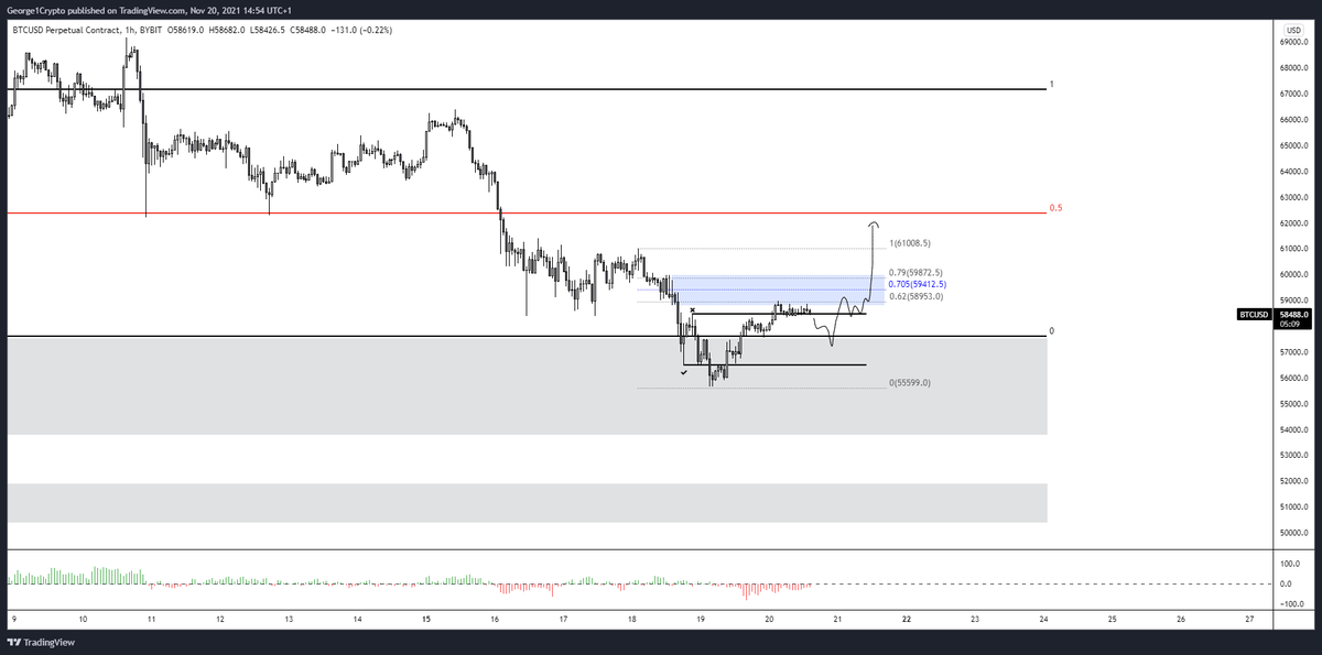 George1Trader's tweet photo. #btc Taken. Small dip is likely here imo. Still bullish targeting range EQ. https://t.co/NbP3d50wFJ
