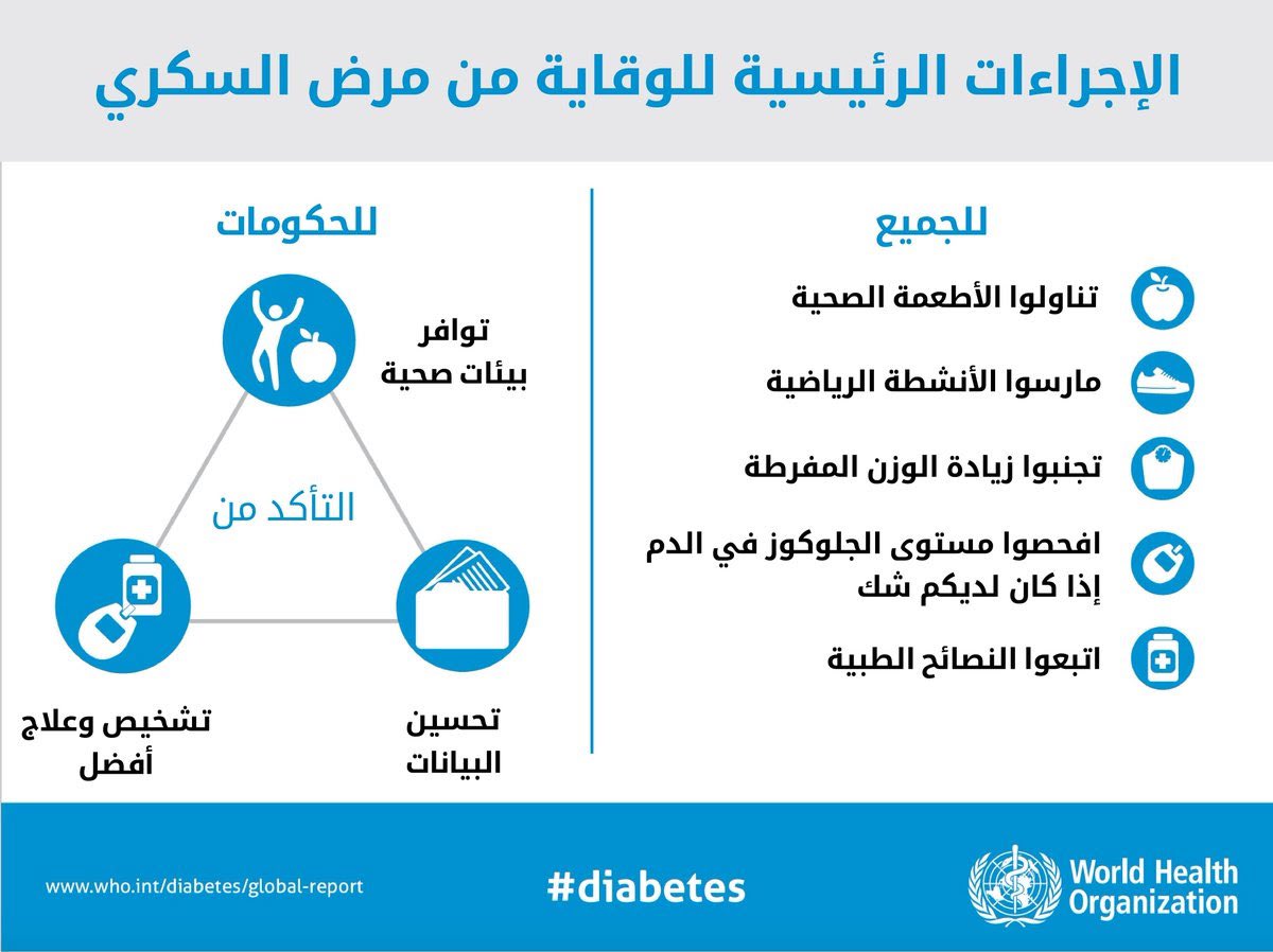 Alsokkari's tweet photo. الإجراءات الرئيسية للوقاية مم مرض السكري https://t.co/XUO0hO4swT