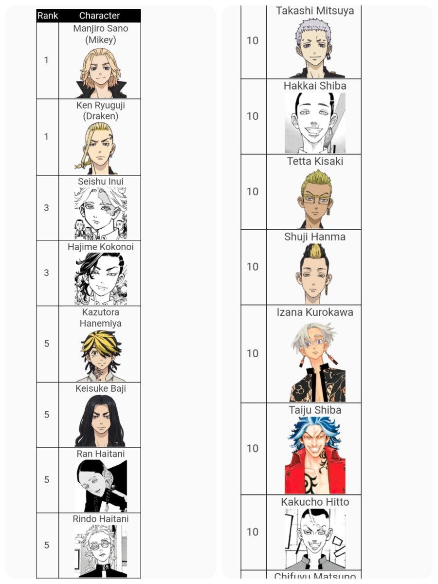Tried the fav sorter and it's just a ship sorter at this point lmaooo they all go in pairs 😂😭 (Taiju messing up with Izana/Kakuchou tho, tsss) 