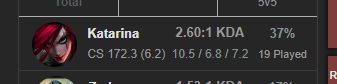 Rongess1's tweet photo. my katarina stats while tryharding lol... at this point unless she gets buffed there is no reason to play her https://t.co/mbZN2J6tzl