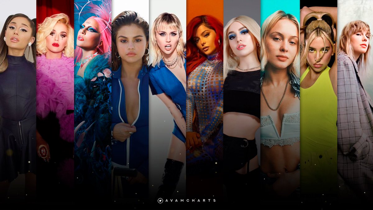 avamcharts's tweet photo. Most certified int female artists in Norway:

#1. Ariana Grande - 3.47M
#2. Katy Perry — 2.65M
#3. Lady Gaga — 2.46M
#4. Selena Gomez — 2.18M
#5. Miley Cyrus — 2.15M
#6. Bebe Rexha — 1.76M
#7. Ava Max — 1.67M
#8. Zara Larsson — 1.62M
#9. Dua Lipa — 1.43M
#10. Taylor Swift — 1.17M https://t.co/qG6sk8ZW3J
