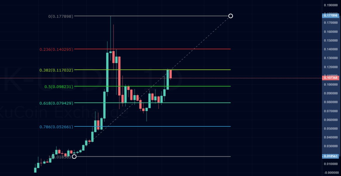 $BLOK se aprecia muy bien como respeta los Fibo 

Puntos de compra y recarga interesantes en 0,098$ y 0,079$ ✅

Gráfica muy top 🚀🥳

#Bloktopia #Binance