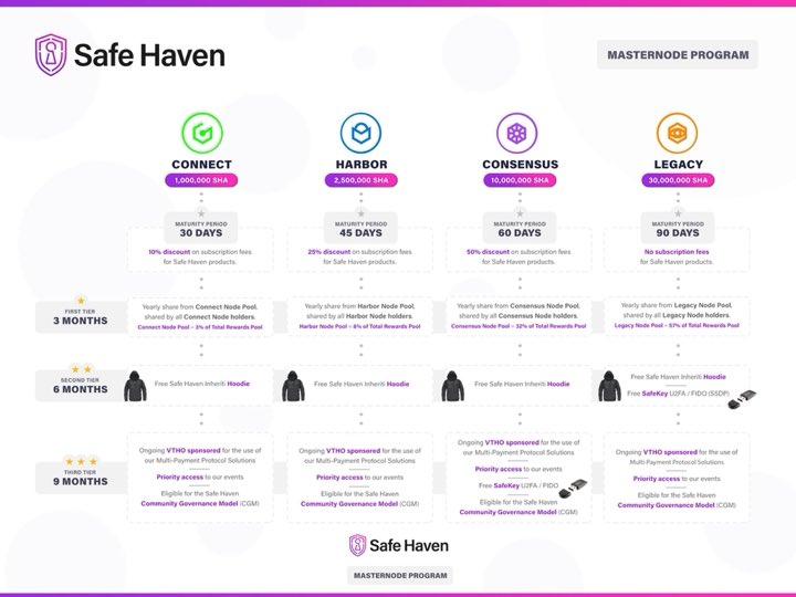 Nebula_Matrix's tweet photo. @Crypt0K97 @KrisShamurai @SafeHavenio @Inheriti_com #NodeHolders obtain a #NodeHoodie when they reach the 6 month maturation period/tier 🧙‍♂️🔮🚀

To own a #Node, one must connect to #SafeNode via keystore and soft-lock $SHA — requirements listed below in chart 🍻 https://t.co/2sZjxtgZcm