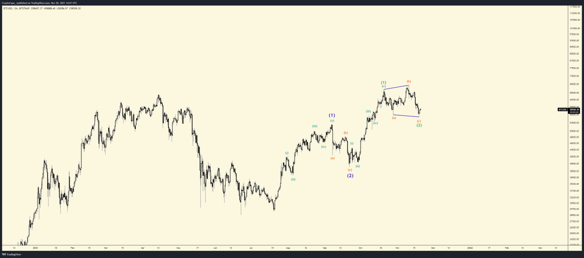 $BTC

Perfect 1-2 1-2, which means the 3rd wave will have an extension.

Confluence zone for the top of this cycle is $315k-$340k