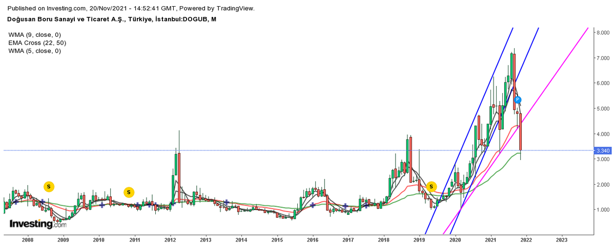 #dogub
3.20'lerin bile altına sarkmışız ama 50 aylık ortalamanın üstüne atmayı başarmışız. Bakalım tepkinin devamı gelecek mi?