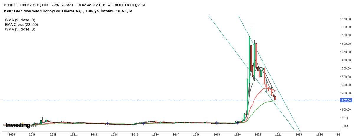 #kent 
50 aylık ortalamaya yaklaşmışız. Burdan tepki gelebilir.