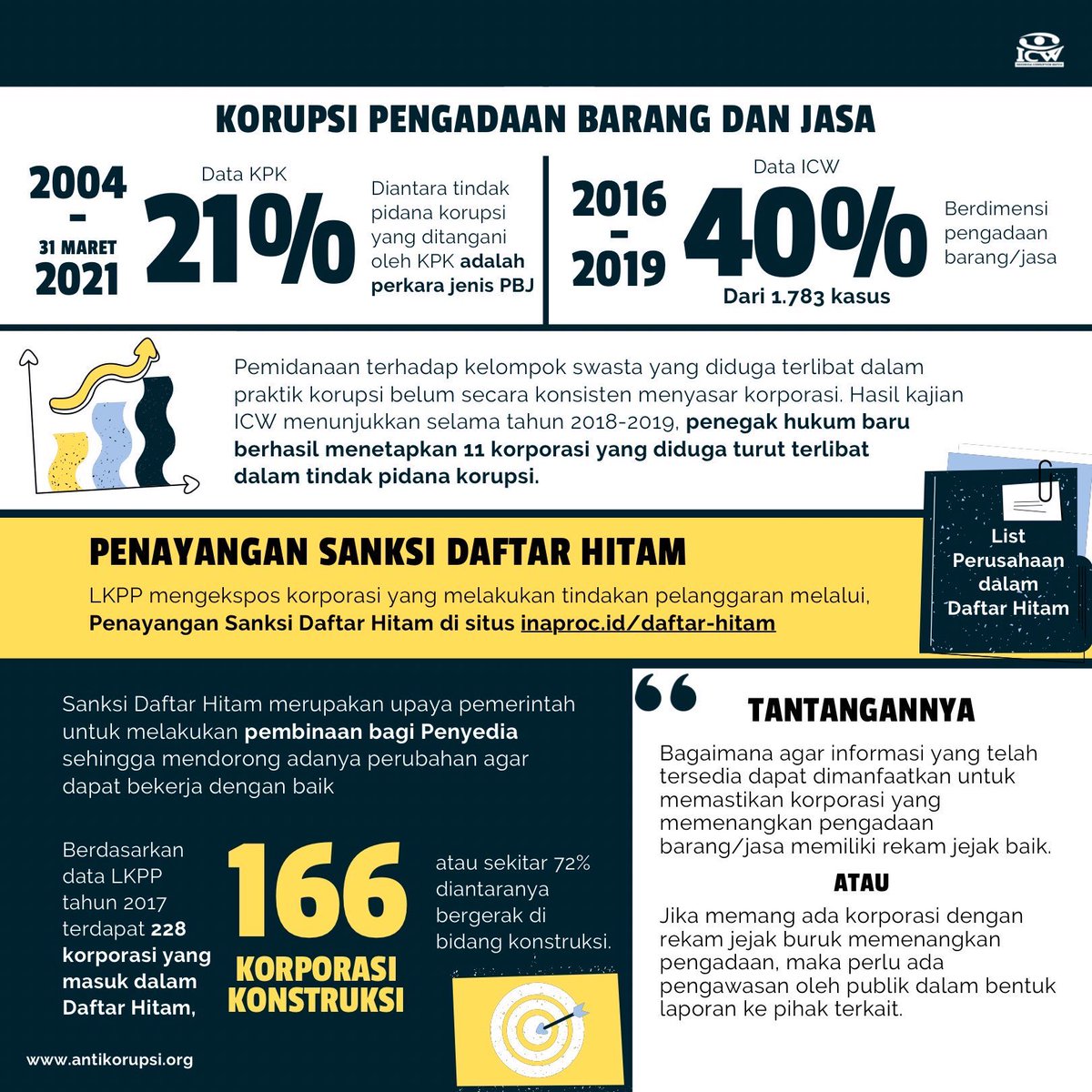 antikorupsi's tweet image. Masyarakat bisa memanfaatkan data ini untuk mengawasi korporasi-korporasi yang terduga terlibat korupsi dan mengurangi potensi kecurangan di sektor ini.

opentender.net
#Opencontracting #KeterbukaanKontrakPengadaan #opentender #blacklist #daftarhitamperusahaan