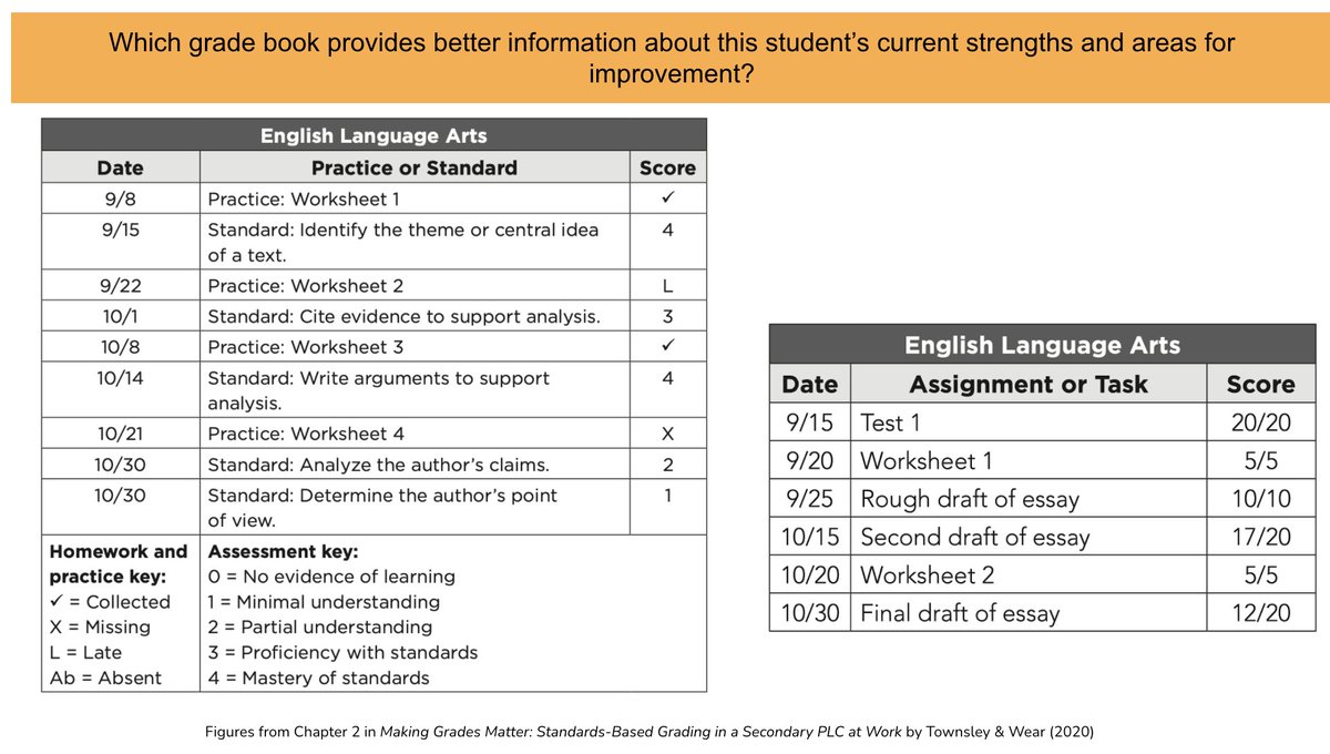 A standards-based grading discussion starter mctownsley.net/a-standards-ba… #sblchat