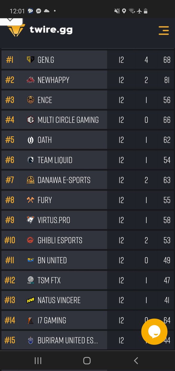 Pretty confident we have top 16 in the bag, time to full focus on closing out games for wwcd