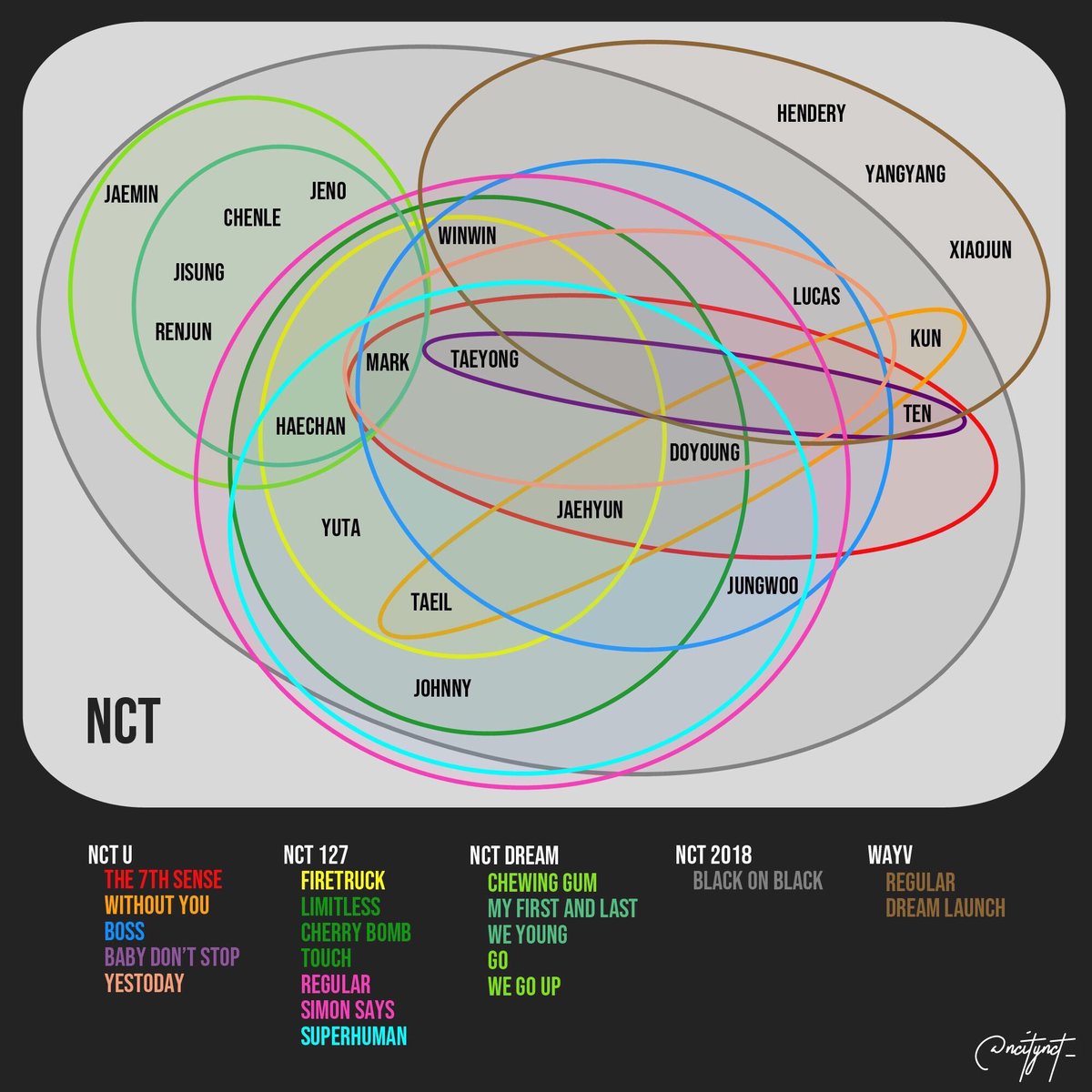 คือวงๆๆที่ยืนอยู่ นึกถึงตอนที่มีคนทำแผนผังเอนซีที y___y