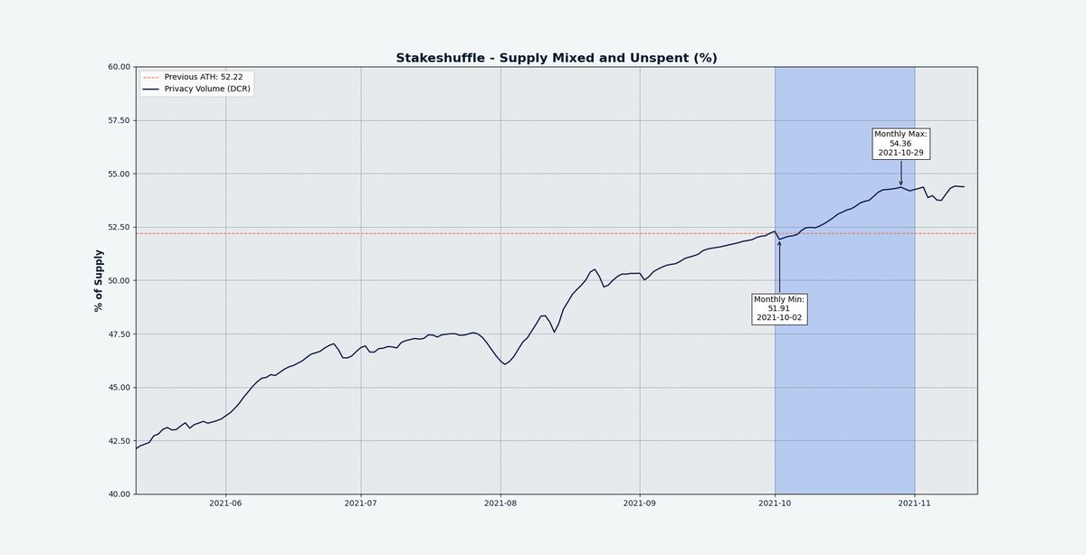 #Decred StakeShuffle Mixed and Unspent Supply