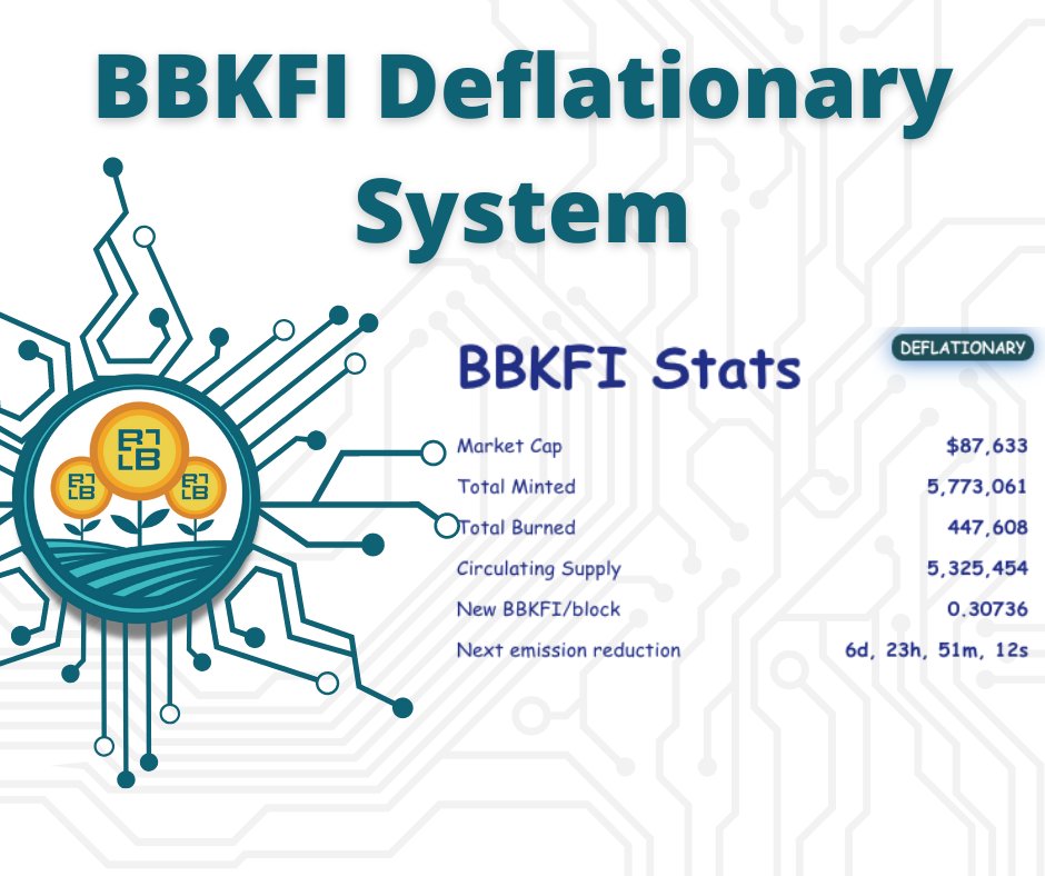 BBKFI's tweet photo. Another $BBKFI emission reduction just occurred! 🚀
We already have 70% less $BBKFI per block right now!! New 0.30 BBKFI per block.🔥
Join us: https://t.co/38JoV8LyQn
#BBKFI #YieldFarming #BSC #DeFi #cryptogem #Deflationary #cryptocurrecy https://t.co/1kTqGrJCfu