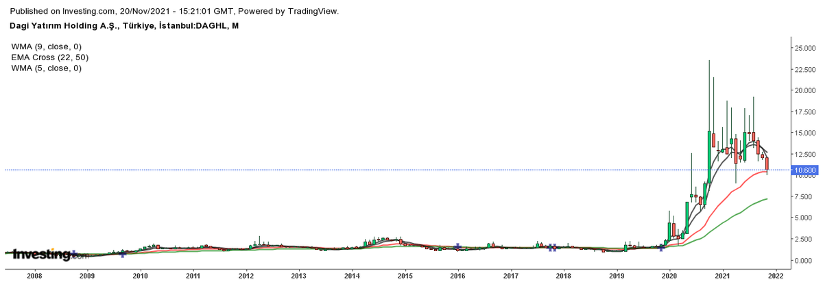 #daghl 
22 aylık ortalama bakalım ne kadar destek olacak..