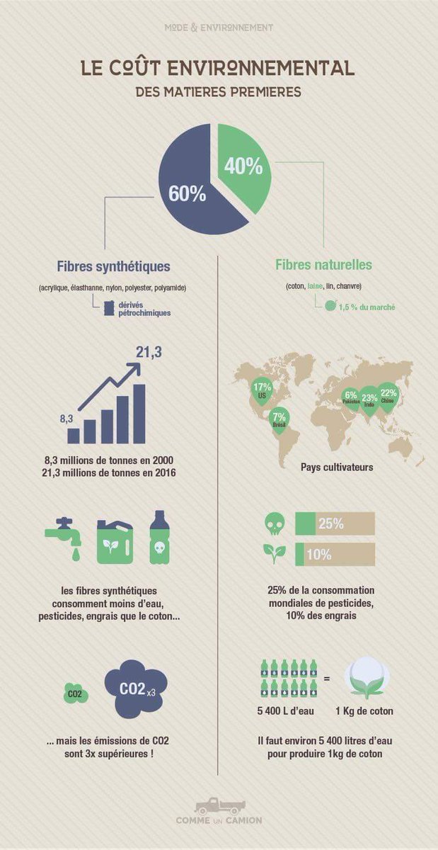 Ecocotonlyon's tweet photo. Bonjour à tous🌱
Aujourd’hui nous voulions vous partager quelques chiffres qui illustrent bien les différences entre les cotons jetables et les #cotons réutilisables en matière d’impact #environnemental.
N’hésitez pas à aller voir le compte Instagram pour plus d’infos💚 https://t.co/dwjq2AtWGO