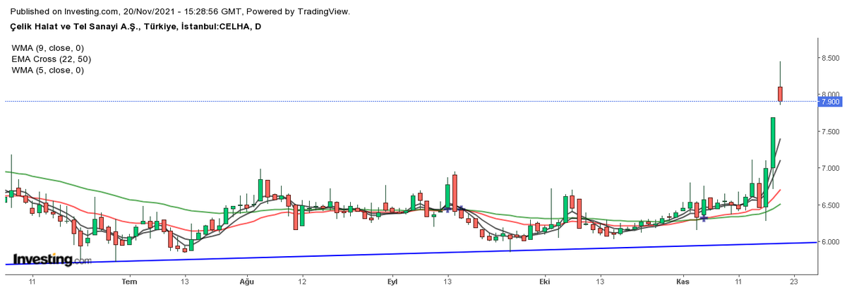 #celha 
geçen hafta 6.60'dayken atmışım bu tweeti. 8.44'ü  görmüş satış yemiş. Muhtemelen hem gap boşluğunu alacak hem de düzeltme yapacak. Düzeltmesini yaptıktan sonra devamı beklenebilir. İyi takip edilmeli.
