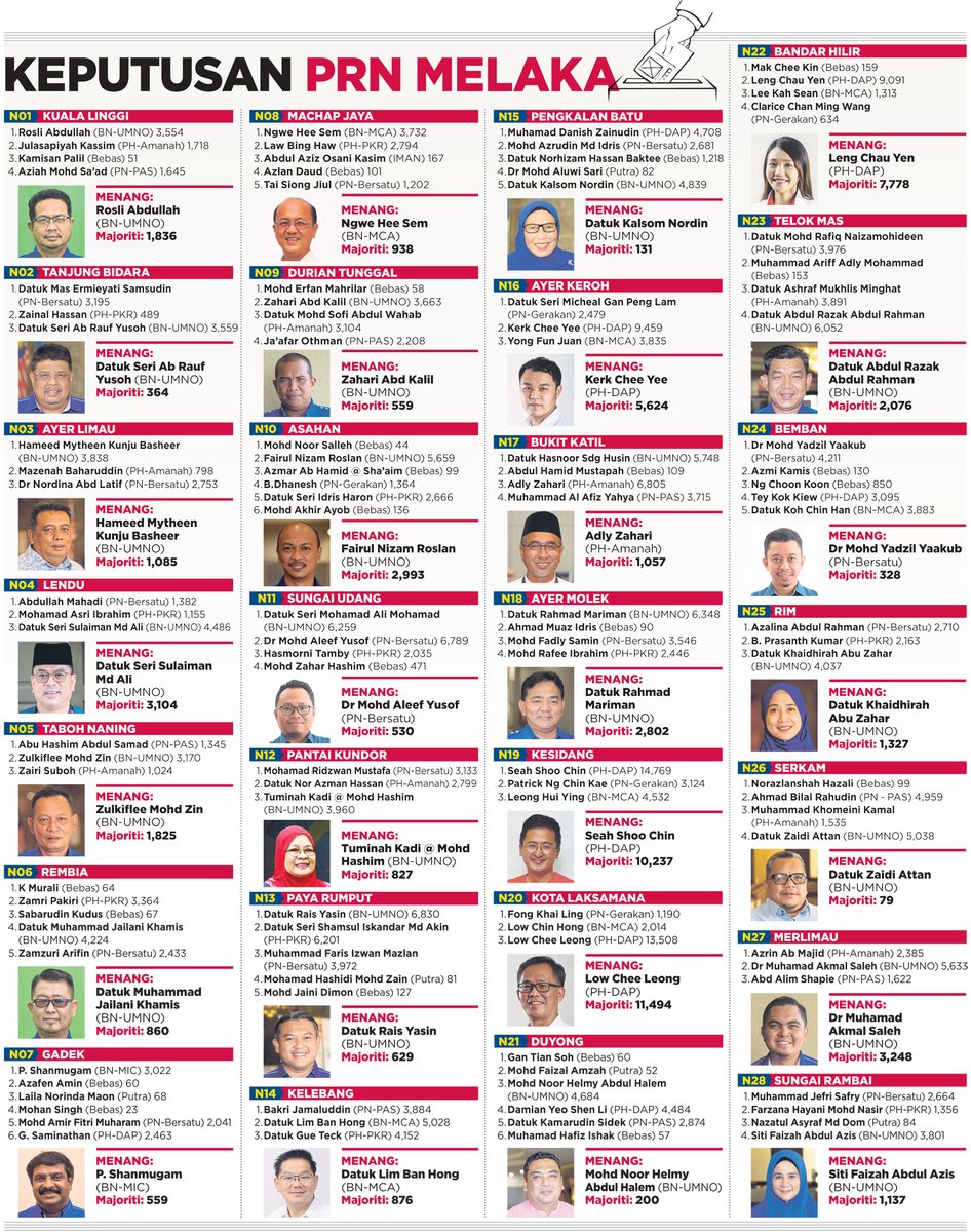 INFOGRAFIK KEPUTUSAN #PRNMELAKA 2021