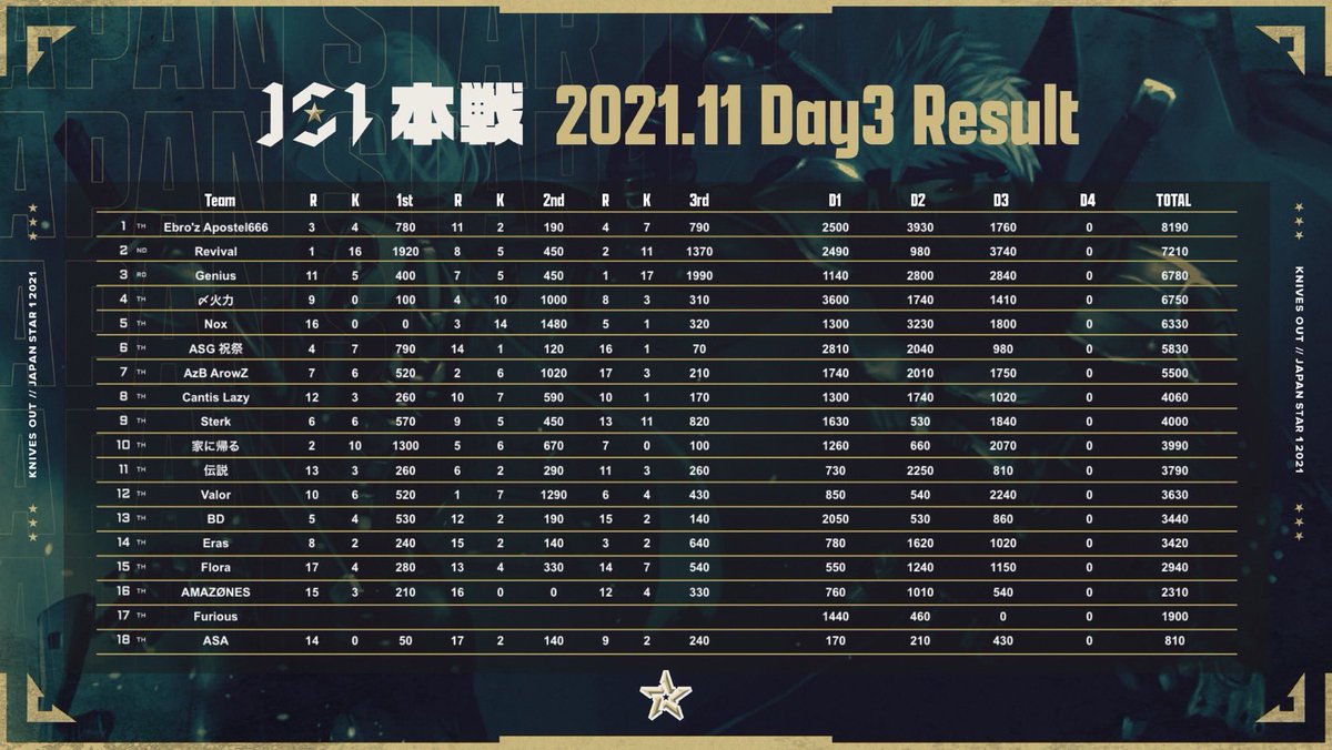 JS1_official's tweet photo. 【JS1 11月度 本戦DAY3 結果】

暫定1位 🏆 Ebro'z Apostel666 8190pt

KO勝利
1戦目 Revival 16キル
2戦目 Valor 7キル
3戦目 Genius 17キル

#JS1 https://t.co/triatDFJyq