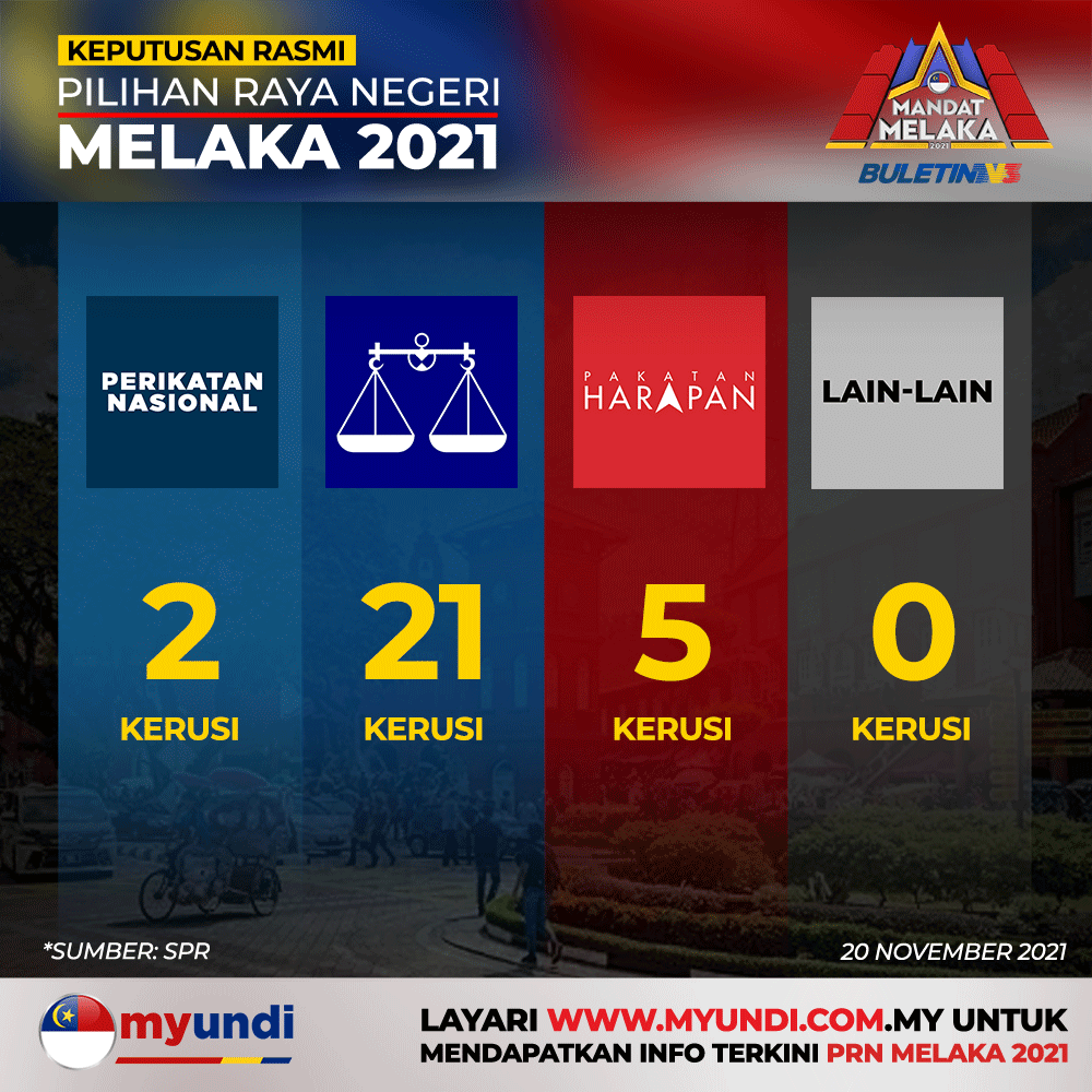 Keputusan penuh prn melaka 2021