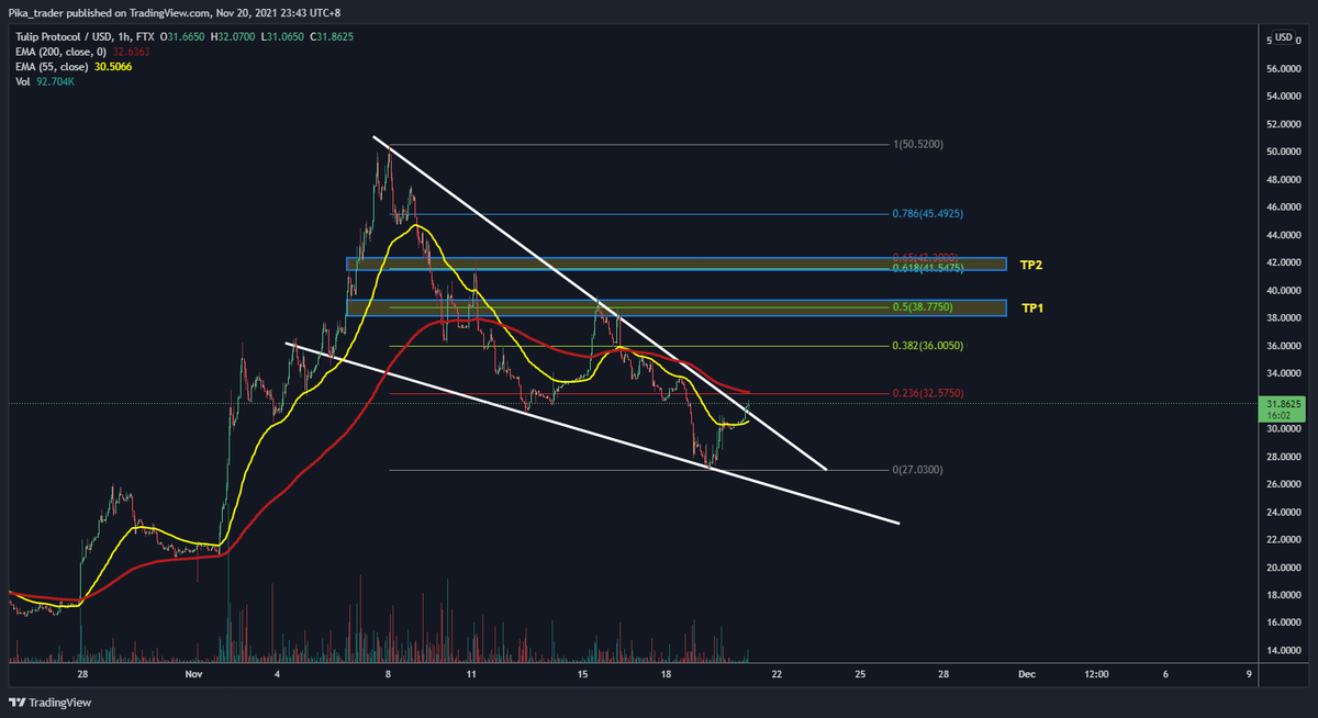 DrPikaTrader's tweet photo. I bought $TULIP here as it is trying to break out of this falling wedge. If $BTC behaves this should run at least 30% from current levels. https://t.co/KybxGNEmMW