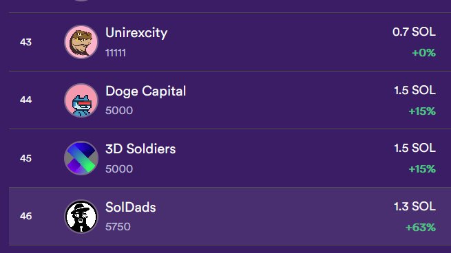 sol_dads's tweet photo. TOP 50🏆
#SolDad has the best community and will continue to rise!
Will we become Top 30? 
#solananft #NFTCommunity #floorisrising 
Like and RT! https://t.co/zgBM2AWHWD