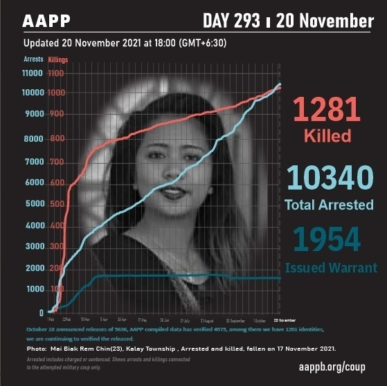aapp_burma's tweet photo. DAILY UPDATE 20/11

1281 killed (+3)
10340 total arrests (+26)
1954 evading warrant (+0) 

brief https://t.co/XAPM8SBvVP
detained https://t.co/pOXqr3zOyw
sentenced https://t.co/CN1lBu6H4h
fatalities https://t.co/ETX8op7OPu https://t.co/NyAGYFknMb