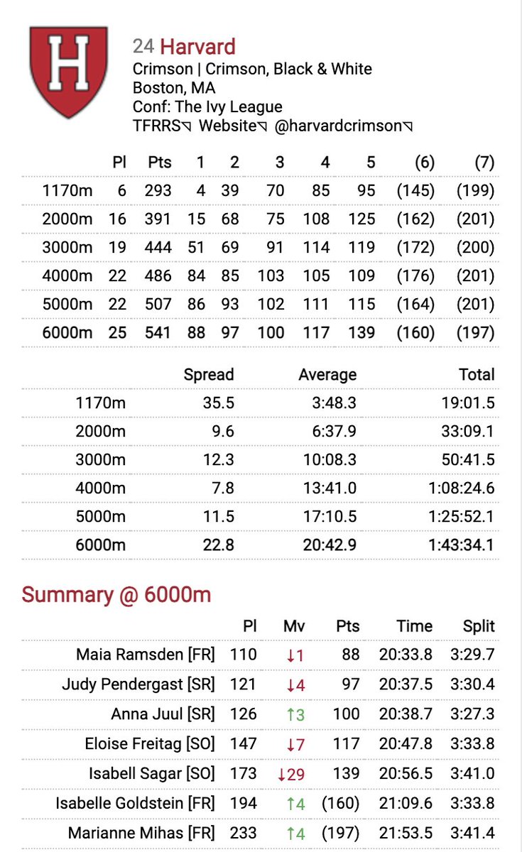 Results from the women's race.

The Crimson places 25th as a team.

Maia Ramsden
110th | 88 PTS | 20:33.8
Judy Pendergast
121st | 97 PTS | 20:37.5
Anna Juul
126th | 100 PTS | 20:38.7
Eloise Freitag
147th | 117 PTS | 20:47.8
Isabell Sagar
173rd | 139 PTS | 20:56.5

#NCAAXC