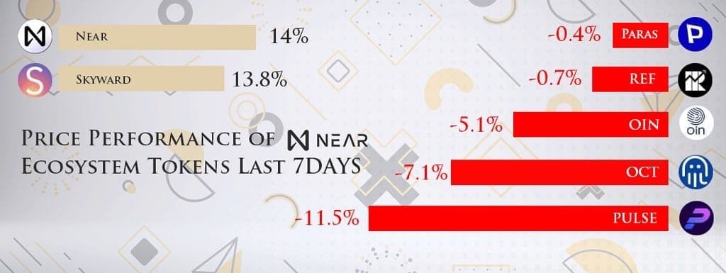 KizauN's tweet photo. Over the past 7 days, the prices of @nearprotocol ecosystem's tokens have changed a lot. What exactly happened?

Positive dynamics in: $NEAR + $SKYWARD
Negative dynamics in: $PARAS + $REF + $OIN + $OCT + $PULSE https://t.co/07T0YVoCQJ